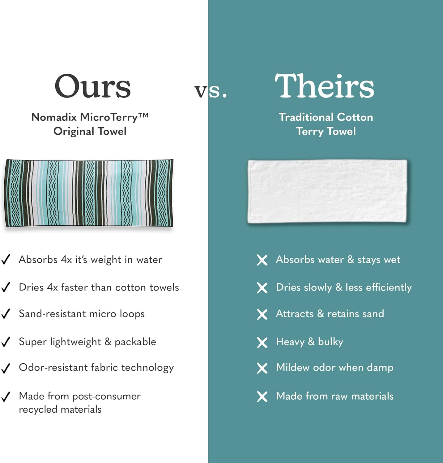 Nomadix Original Towel - Perfect for Beach, Pool, Travel, Camping, Yoga - Made with Recycled Materials - Super Absorbent - Sand Resistant - Baja Aqua - 72.5x30