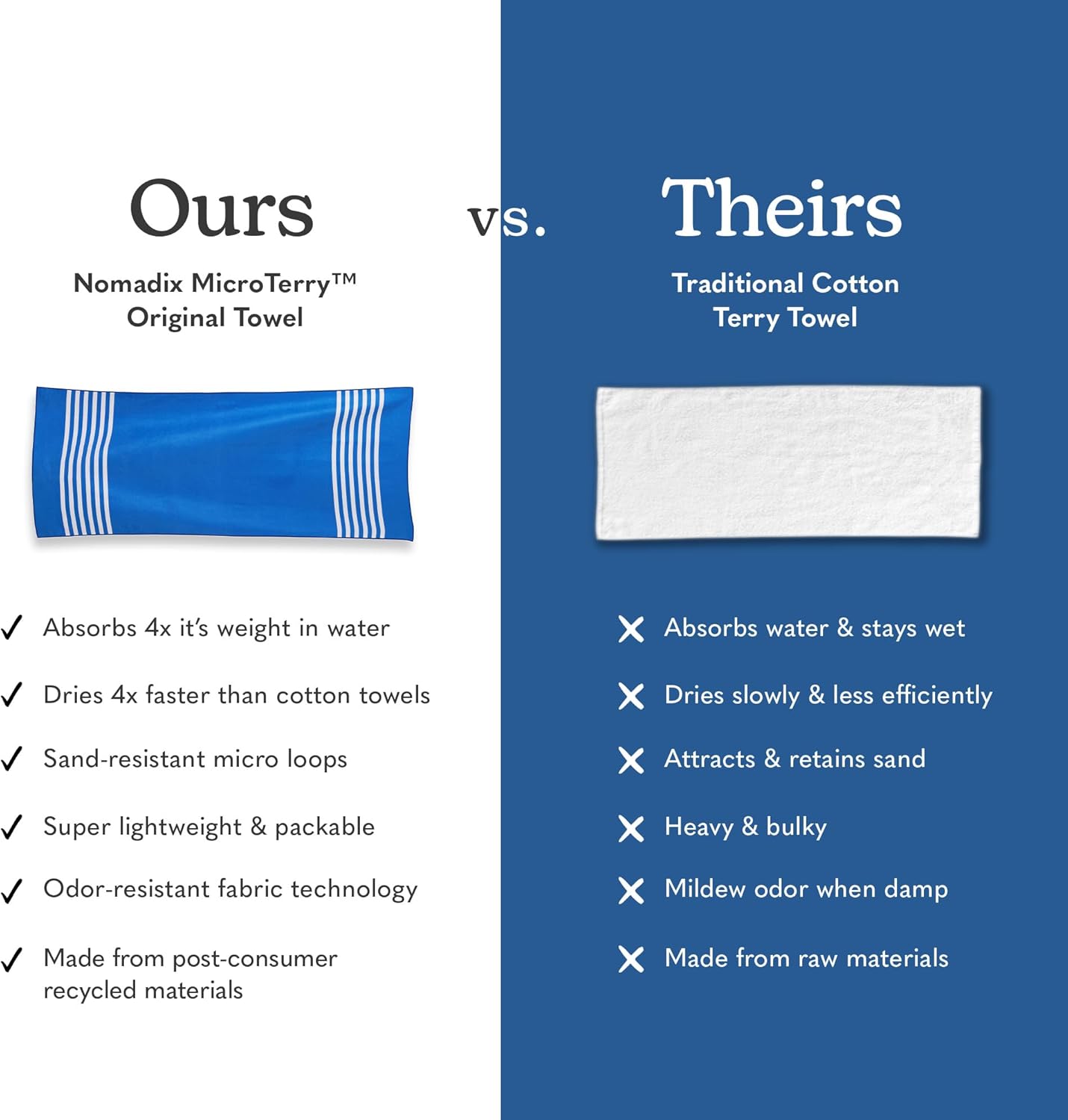 Nomadix Original Towel - Perfect for Beach, Pool, Travel, Camping, Yoga - Made with Recycled Materials - Super Absorbent - Sand Resistant - Poolside Navy - 72.5x30