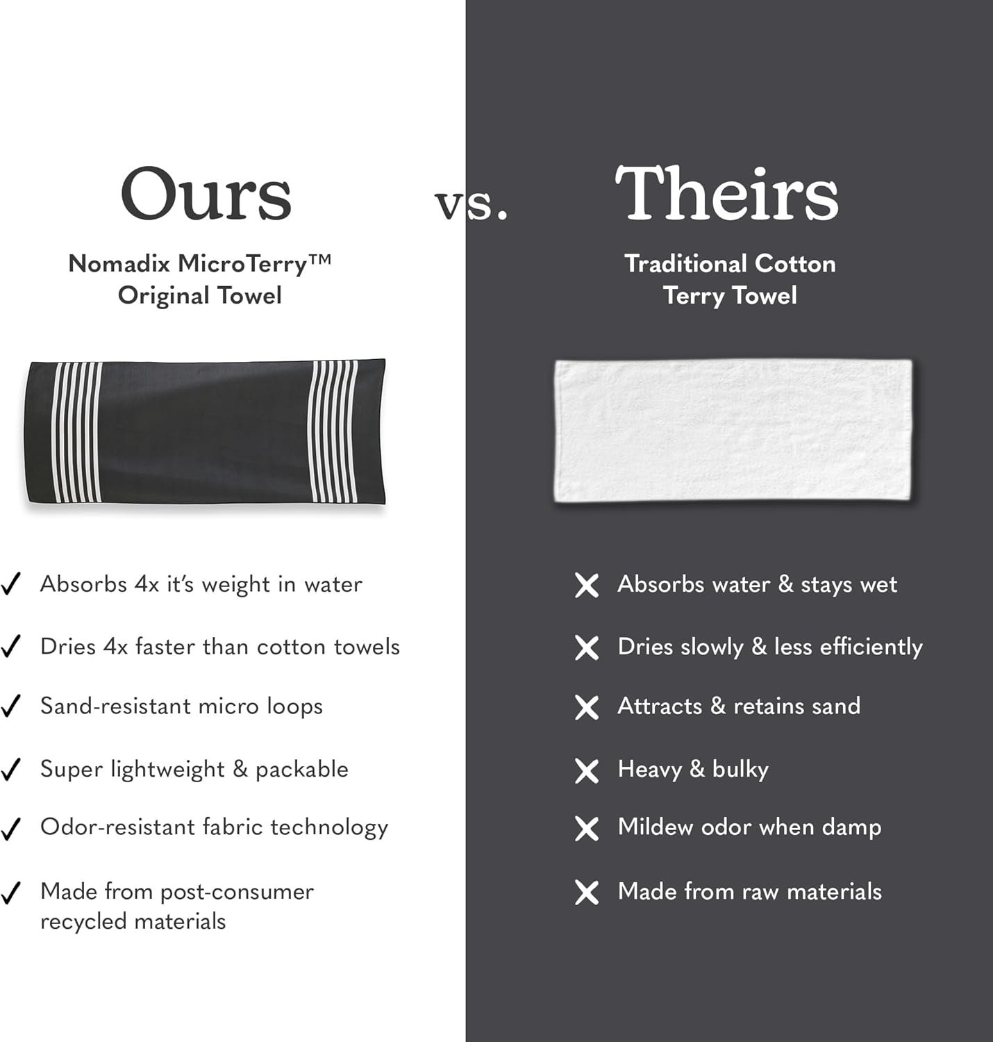 Nomadix Original Towel - Perfect for Beach, Pool, Travel, Camping, Yoga - Made with Recycled Materials - Super Absorbent - Sand Resistant - Poolside Black - 72.5x30